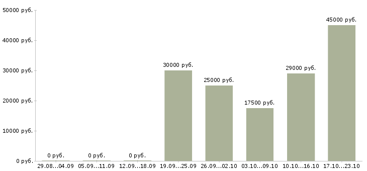 Вакансии менеджер по развитию продуктов в Чебоксарах - Медиана зарплат менеджер по развитию продуктов в Чебоксарах за 2 месяца