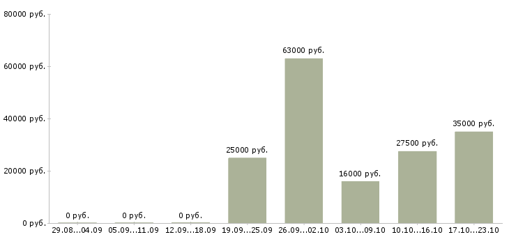 Вакансии менеджер поддержки продаж в Череповце - Медиана зарплат менеджер поддержки продаж в Череповце за 2 месяца