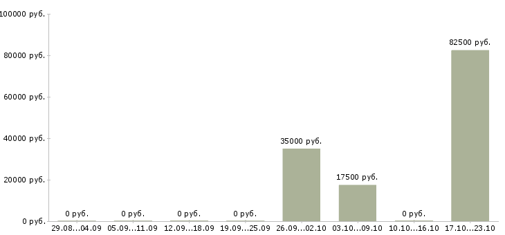 Вакансии оператор по контролю качества в Краснодаре - Медиана зарплат оператор по контролю качества в Краснодаре за 2 месяца
