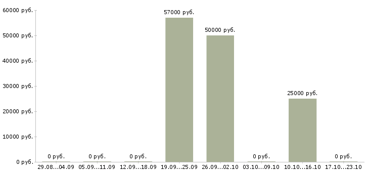 Вакансии оператор с проживанием Марий эл - Медиана зарплат оператор с проживанием Марий эл за 2 месяца