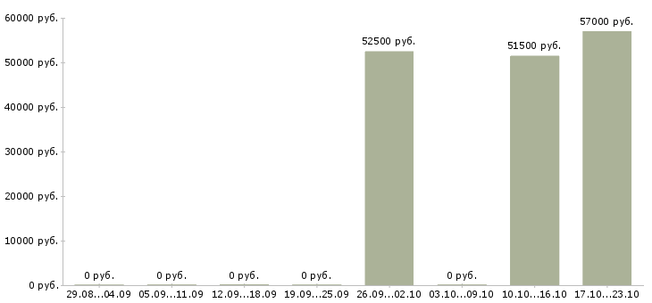 Вакансии оператор с проживанием в Казани - Медиана зарплат оператор с проживанием в Казани за 2 месяца