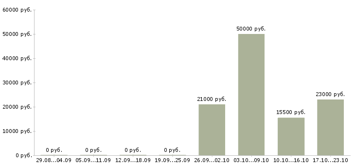 Вакансии оператор связи с обучением в Чебоксарах - Медиана зарплат оператор связи с обучением в Чебоксарах за 2 месяца