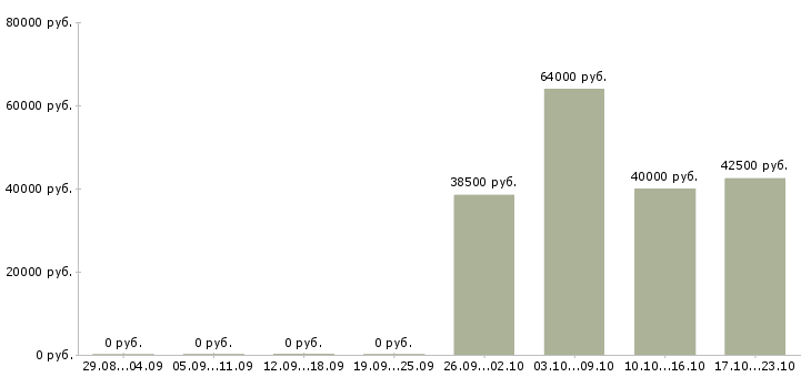 Вакансии оператор станка с пу в Москве - Медиана зарплат оператор станка с пу в Москве за 2 месяца