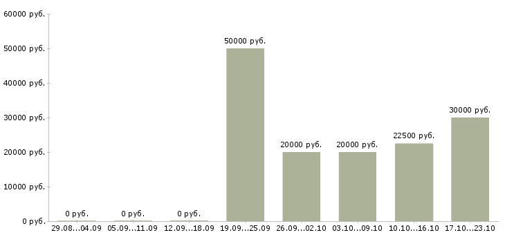 Вакансии офисный администратор в Уфе - Медиана зарплат офисный администратор в Уфе за 2 месяца