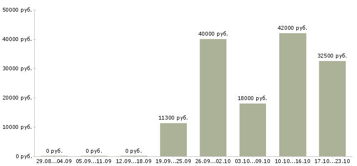Вакансии повар китайской кухни в Москве - Медиана зарплат повар китайской кухни в Москве за 2 месяца