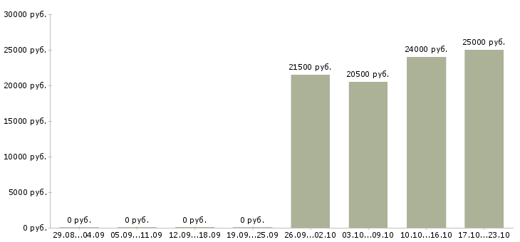 Вакансии помощник кладовщика без опыта в Воронеже - Медиана зарплат помощник кладовщика без опыта в Воронеже за 2 месяца