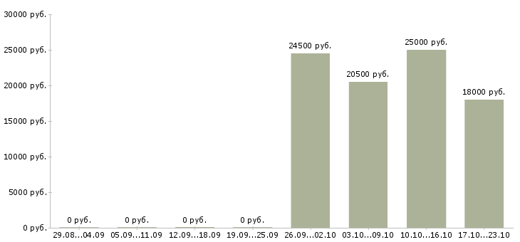 Вакансии помощник кладовщика без опыта в Екатеринбурге - Медиана зарплат помощник кладовщика без опыта в Екатеринбурге за 2 месяца