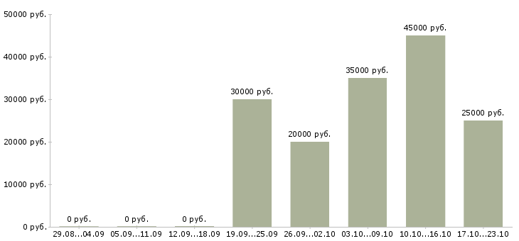 Вакансии предлагаем удаленную работу в Костроме - Медиана зарплат предлагаем удаленную работу в Костроме за 2 месяца