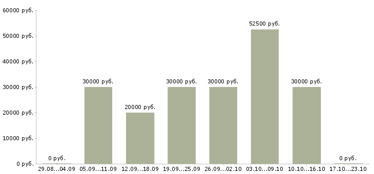 Вакансии предлагаем удаленную работу в Химках - Медиана зарплат предлагаем удаленную работу в Химках за 2 месяца