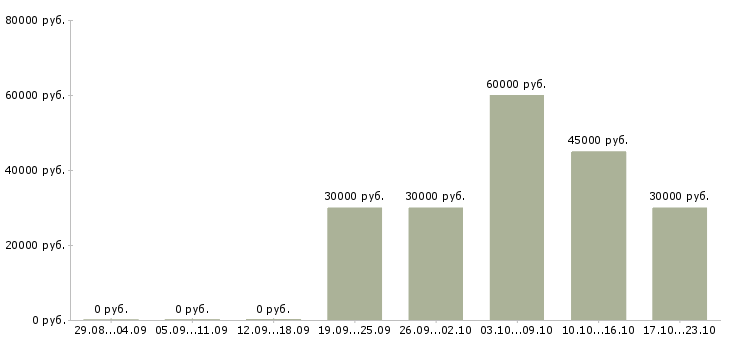 Вакансии предлагаю удаленную работу в Саранске - Медиана зарплат предлагаю удаленную работу в Саранске за 2 месяца