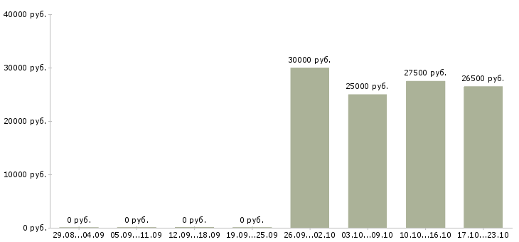 Вакансии представитель торговый эксклюзивный в Новосибирске - Медиана зарплат представитель торговый эксклюзивный в Новосибирске за 2 месяца