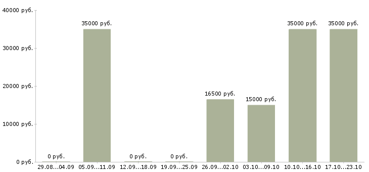 Вакансии продавец готовой продукции в Челябинске - Медиана зарплат продавец готовой продукции в Челябинске за 2 месяца