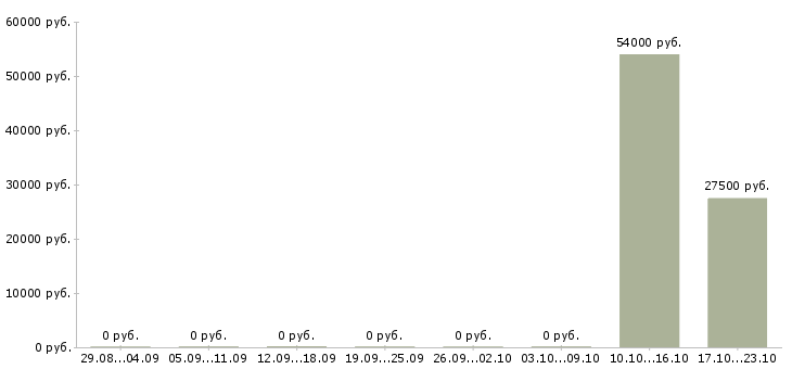 Вакансии продавец с проживанием Карелия - Медиана зарплат продавец с проживанием Карелия за 2 месяца