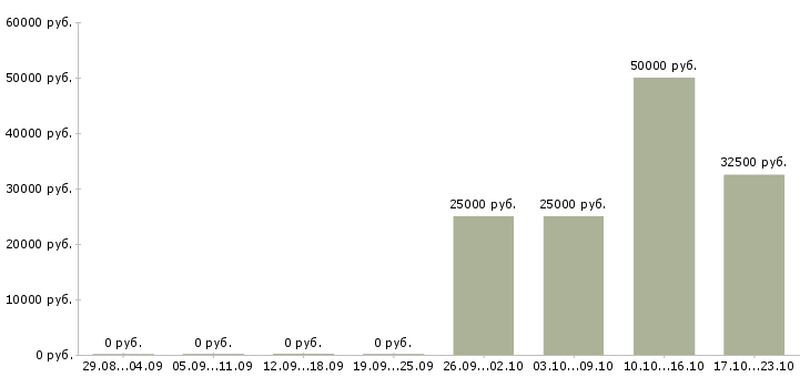 Вакансии продавец с проживанием в Химках - Медиана зарплат продавец с проживанием в Химках за 2 месяца