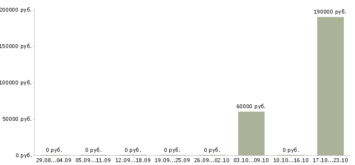 Вакансии руководитель аналитического отдела в Архангельске - Медиана зарплат руководитель аналитического отдела в Архангельске за 2 месяца