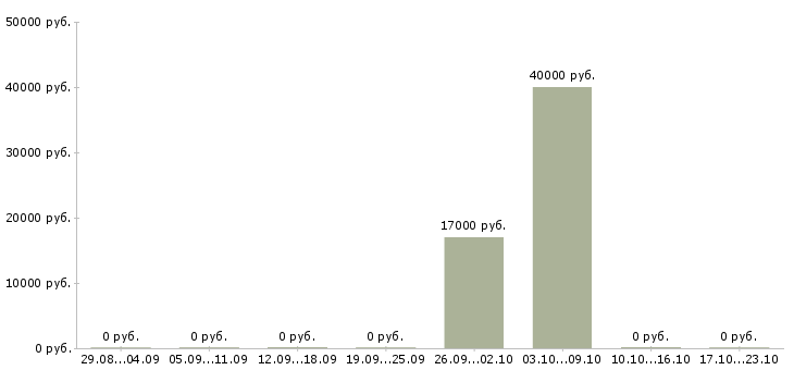 Вакансии руководитель группы развития в Барнауле - Медиана зарплат руководитель группы развития в Барнауле за 2 месяца