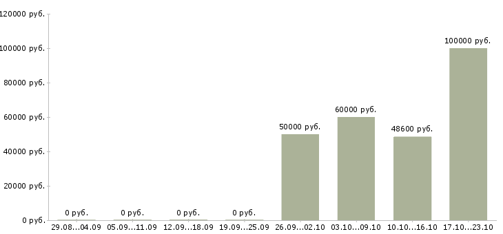 Вакансии руководитель группы развития в Пензе - Медиана зарплат руководитель группы развития в Пензе за 2 месяца