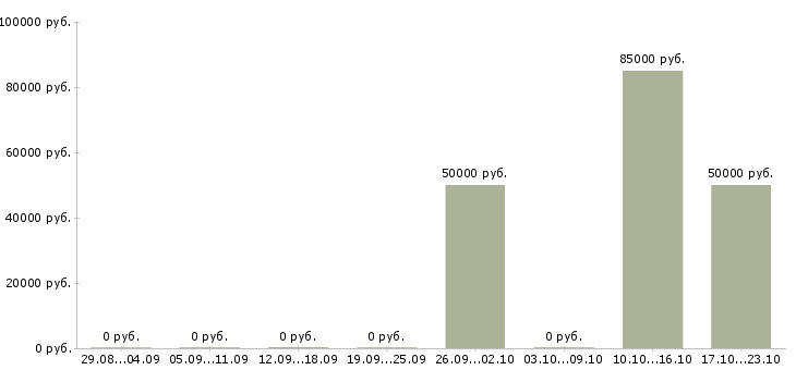 Вакансии руководитель отдела продаж недвижимости в Калининграде - Медиана зарплат руководитель отдела продаж недвижимости в Калининграде за 2 месяца