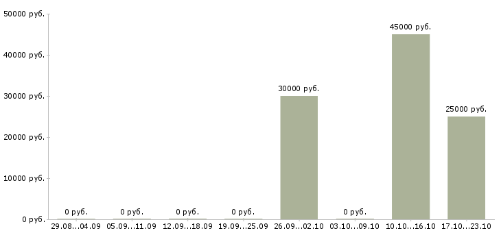 Вакансии руководитель проектов продаж в Брянске - Медиана зарплат руководитель проектов продаж в Брянске за 2 месяца