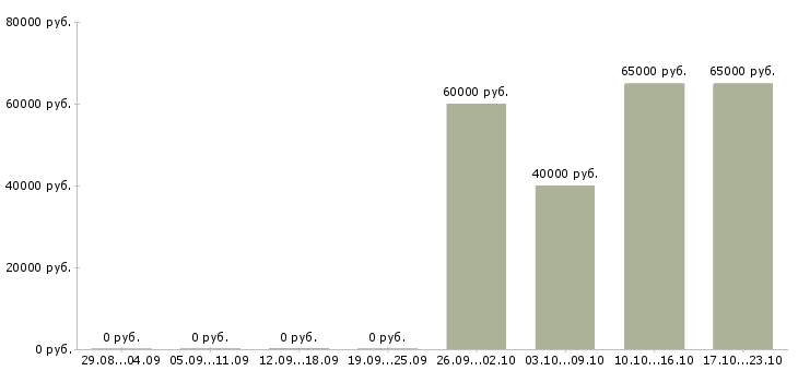 Вакансии сборщик часов Коми - Медиана зарплат сборщик часов Коми за 2 месяца
