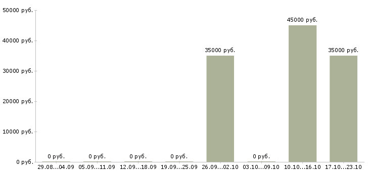 Вакансии сотрудник на личном авто Татарстан - Медиана зарплат сотрудник на личном авто Татарстан за 2 месяца