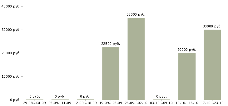 Вакансии сотрудник на телефонные звонки в Вологде - Медиана зарплат сотрудник на телефонные звонки в Вологде за 2 месяца