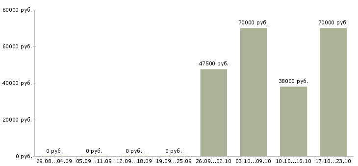 Вакансии специалист агентства недвижимости в Иркутске - Медиана зарплат специалист агентства недвижимости в Иркутске за 2 месяца