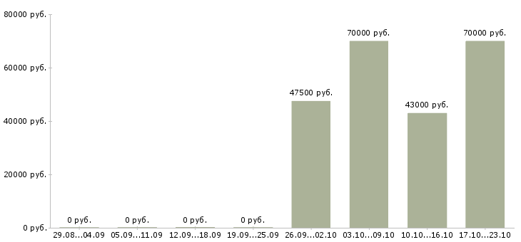 Вакансии специалист в агентство недвижимости в Иркутске - Медиана зарплат специалист в агентство недвижимости в Иркутске за 2 месяца