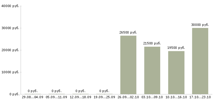 Вакансии специалист офиса продаж мтс Татарстан - Медиана зарплат специалист офиса продаж мтс Татарстан за 2 месяца