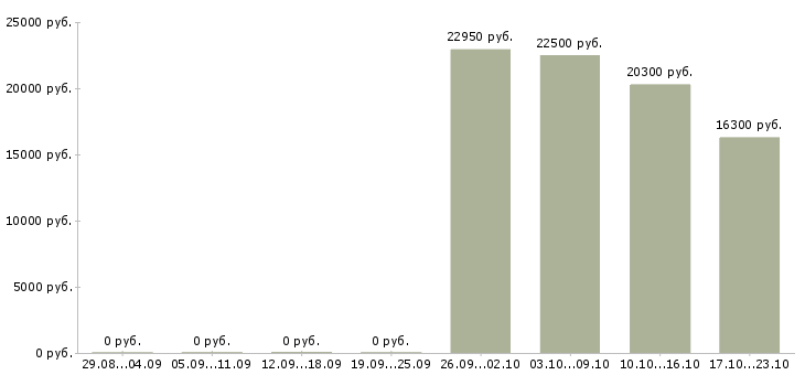Вакансии специалист по выкладке Татарстан - Медиана зарплат специалист по выкладке Татарстан за 2 месяца