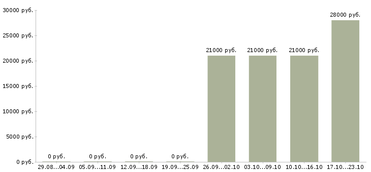Вакансии специалист по выкладке в Новокузнецке - Медиана зарплат специалист по выкладке в Новокузнецке за 2 месяца