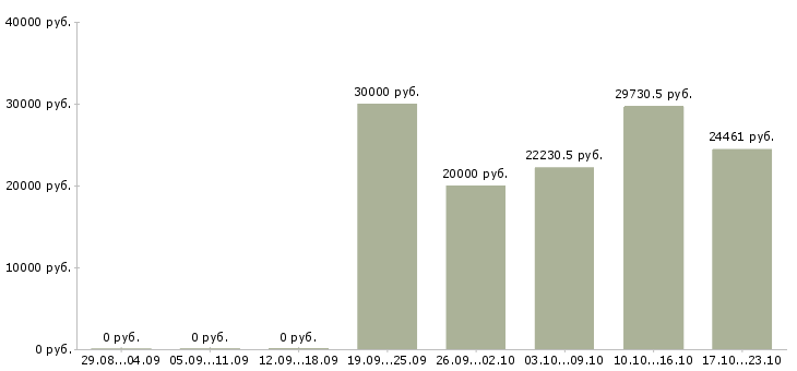 Вакансии специалист по обработке информации в Перми - Медиана зарплат специалист по обработке информации в Перми за 2 месяца