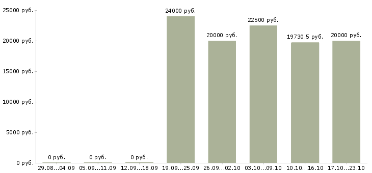 Вакансии специалист по обработке информации в Рязани - Медиана зарплат специалист по обработке информации в Рязани за 2 месяца