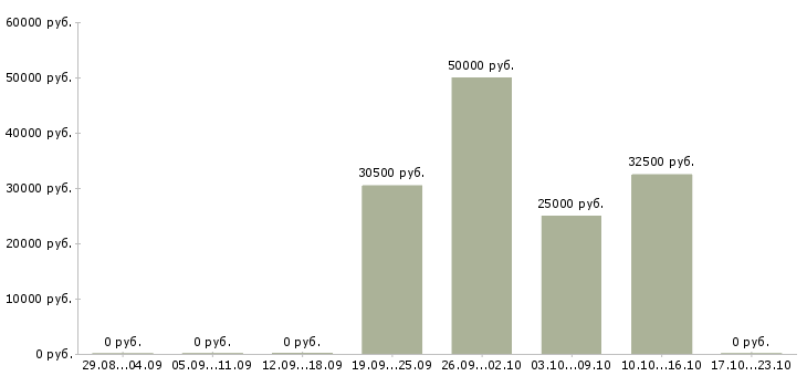 Вакансии специалист по сопровождению продаж в Рязани - Медиана зарплат специалист по сопровождению продаж в Рязани за 2 месяца