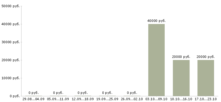 Вакансии специалист производственного отдела Ростов-на-дону - Медиана зарплат специалист производственного отдела Ростов-на-дону за 2 месяца