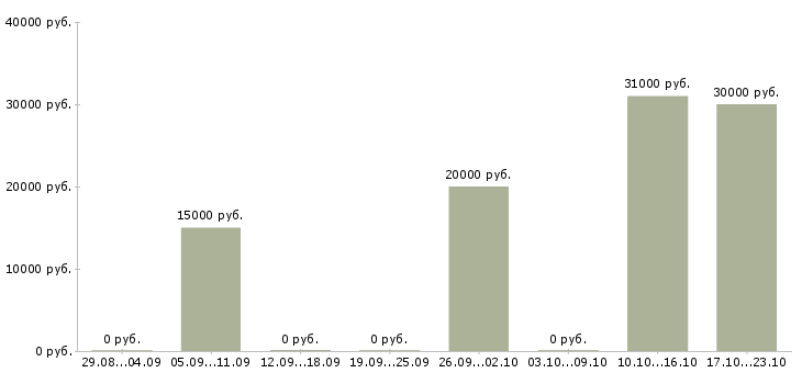 Вакансии специалист центра продаж в Череповце - Медиана зарплат специалист центра продаж в Череповце за 2 месяца