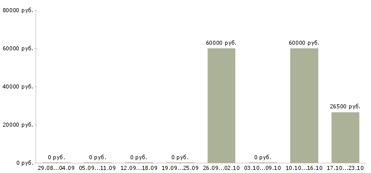 Вакансии супервайзер по продажам в Ижевске - Медиана зарплат супервайзер по продажам в Ижевске за 2 месяца