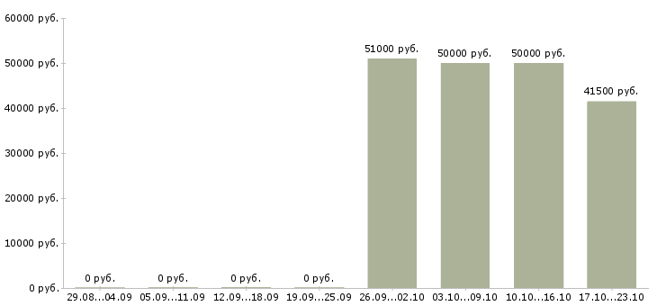 Вакансии токарь на дипы в Самаре - Медиана зарплат токарь на дипы в Самаре за 2 месяца