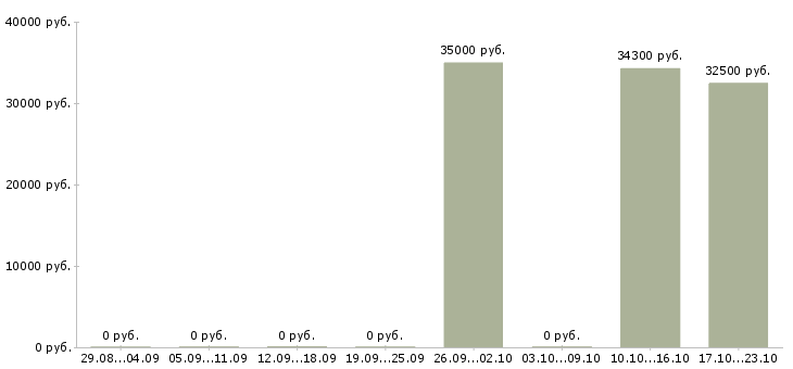 Вакансии торговый медицинский представитель Нижний новгород - Медиана зарплат торговый медицинский представитель Нижний новгород за 2 месяца