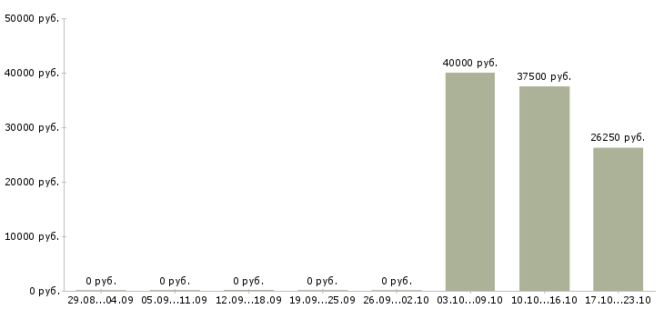 Вакансии торговый представитель по области в Ярославле - Медиана зарплат торговый представитель по области в Ярославле за 2 месяца
