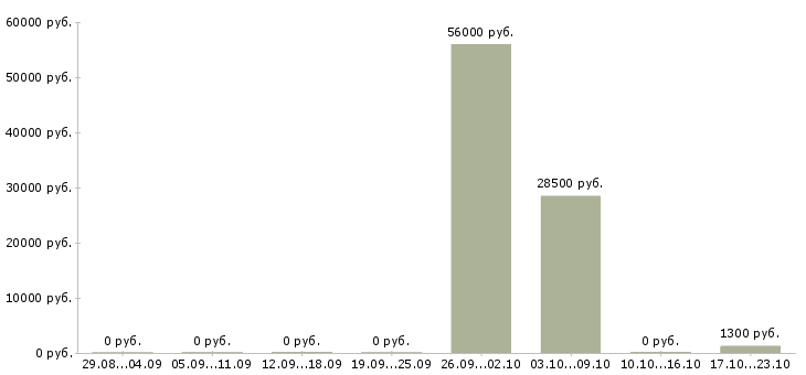 Вакансии требуется грузчик на склад в Ставрополе - Медиана зарплат требуется грузчик на склад в Ставрополе за 2 месяца