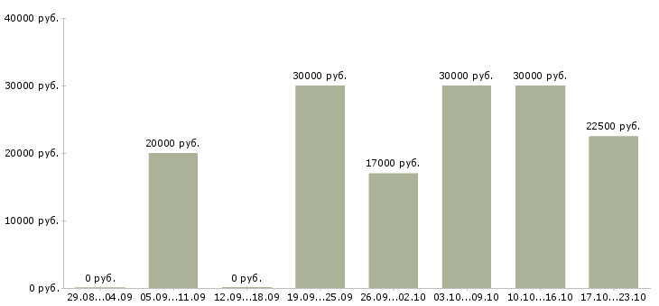 Вакансии требуется менеджер для интернет магазина в Перми - Медиана зарплат требуется менеджер для интернет магазина в Перми за 2 месяца