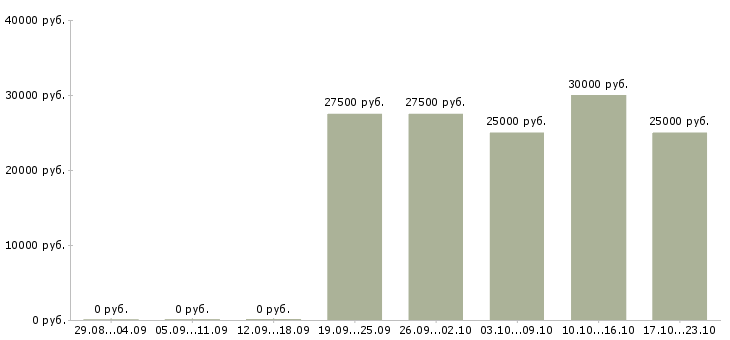 Вакансии требуется менеджер для удаленной работы в Калуге - Медиана зарплат требуется менеджер для удаленной работы в Калуге за 2 месяца