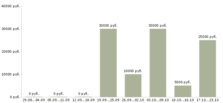 Вакансии требуется менеджер интернет магазина в Новокузнецке - Медиана зарплат требуется менеджер интернет магазина в Новокузнецке за 2 месяца