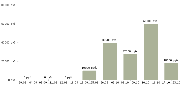 Вакансии требуются сотрудники на удаленную работу Марий эл - Медиана зарплат требуются сотрудники на удаленную работу Марий эл за 2 месяца
