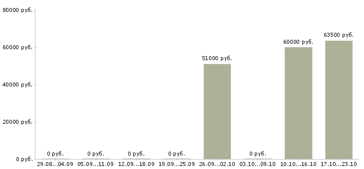 Вакансии фрезеровщик на вахту Набережные челны - Медиана зарплат фрезеровщик на вахту Набережные челны за 2 месяца