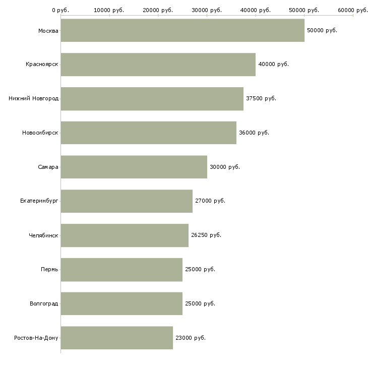 Поиск работы бухгалтер направления-Медиана зарплаты для вакансии «бухгалтер направления» в других городах