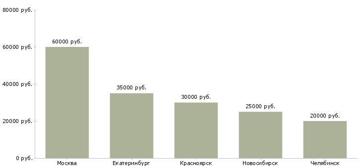 Поиск работы инженер конструктор светопрозрачных конструкций-Медиана зарплаты для вакансии «инженер конструктор светопрозрачных конструкций» в других городах