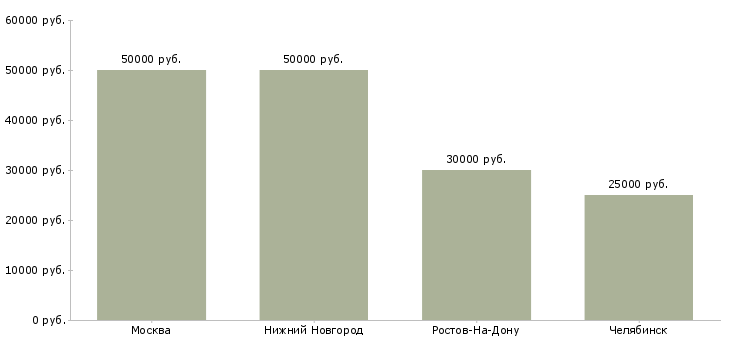 Поиск работы маляр на мебельное производство-Медиана зарплаты для вакансии «маляр на мебельное производство» в других городах