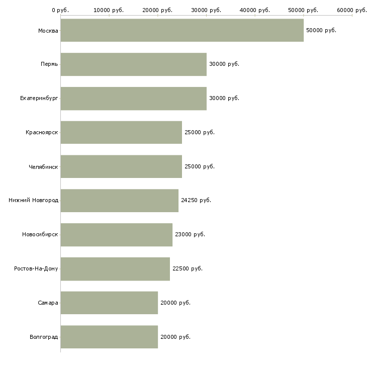 Поиск работы мастер по работе с клиентами-Медиана зарплаты для вакансии «мастер по работе с клиентами» в других городах